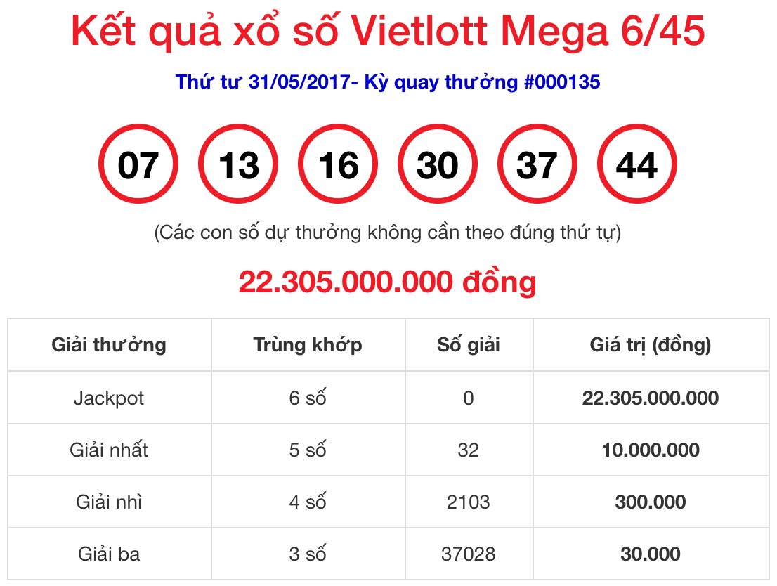 Kết quả xố số vietlott hôm nay (31/5) giá trị Jackpot đã là 22,3 tỷ